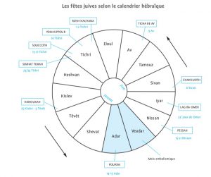 Roue des fêtes juives_Quentin Ludwig_Eyrolles