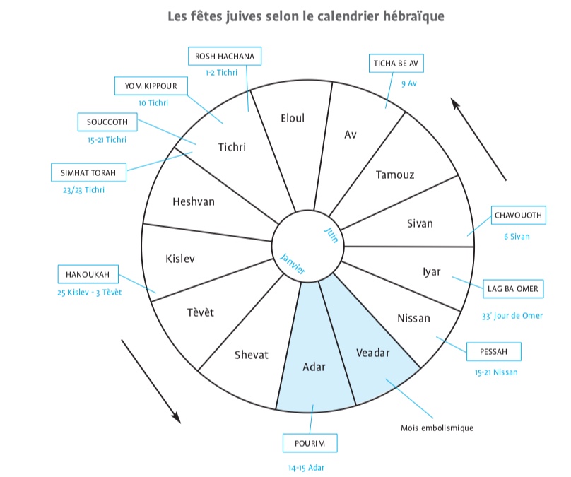 Roue des fêtes juives_Quentin Ludwig_Eyrolles